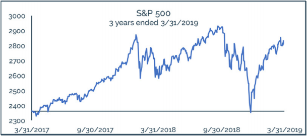 S&P 500 3 years ended 3/31/19